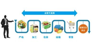 食用農(nóng)產(chǎn)品溯源管理軟件開(kāi)發(fā)解決方案